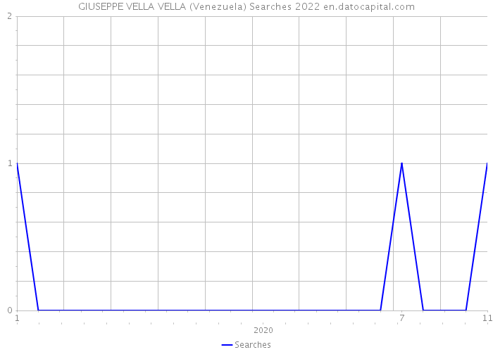 GIUSEPPE VELLA VELLA (Venezuela) Searches 2022 