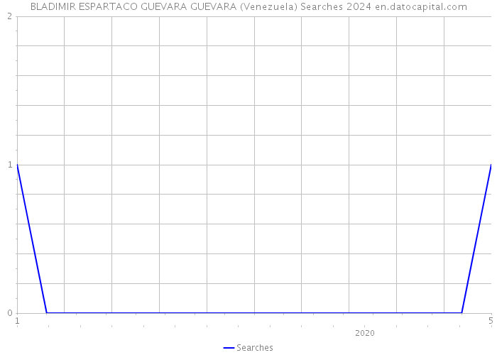 BLADIMIR ESPARTACO GUEVARA GUEVARA (Venezuela) Searches 2024 
