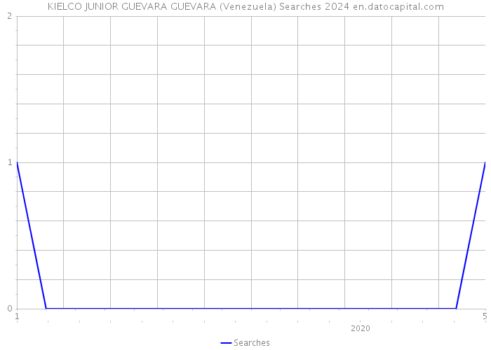 KIELCO JUNIOR GUEVARA GUEVARA (Venezuela) Searches 2024 