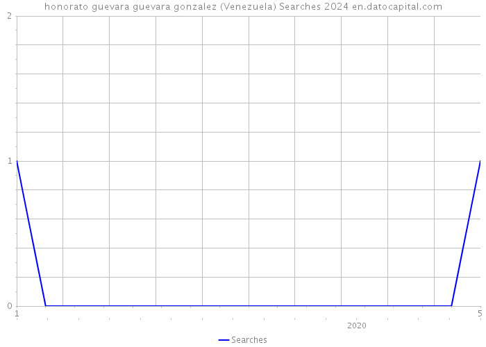 honorato guevara guevara gonzalez (Venezuela) Searches 2024 