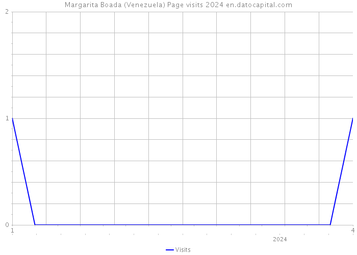 Margarita Boada (Venezuela) Page visits 2024 