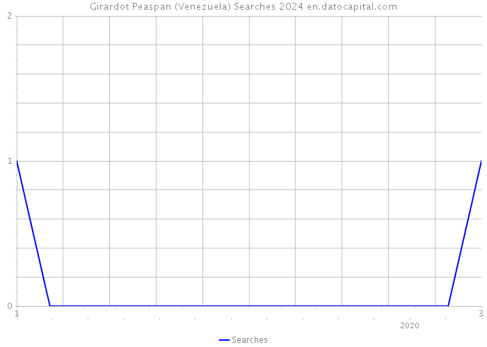 Girardot Peaspan (Venezuela) Searches 2024 