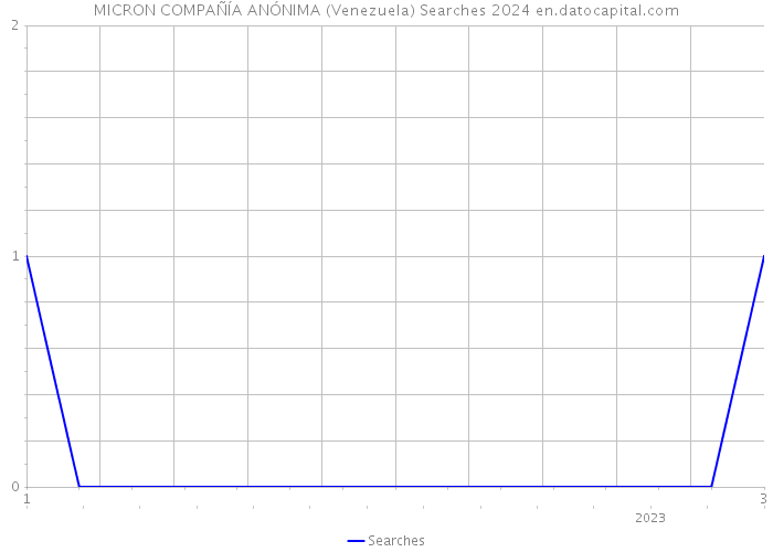 MICRON COMPAÑÍA ANÓNIMA (Venezuela) Searches 2024 
