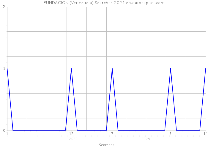 FUNDACION (Venezuela) Searches 2024 