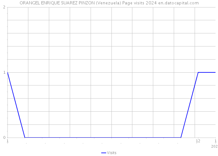 ORANGEL ENRIQUE SUAREZ PINZON (Venezuela) Page visits 2024 