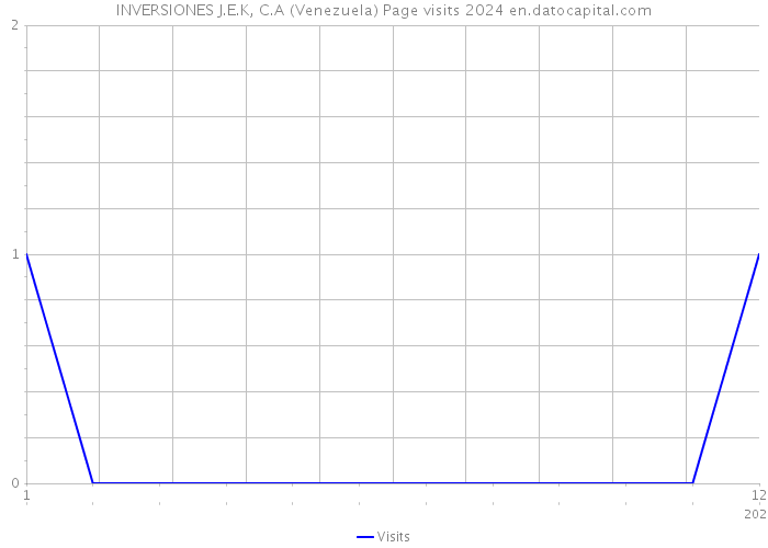INVERSIONES J.E.K, C.A (Venezuela) Page visits 2024 