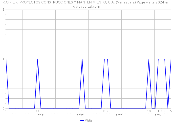R.O.P.E.R. PROYECTOS CONSTRUCCIONES Y MANTENIMIENTO, C.A. (Venezuela) Page visits 2024 
