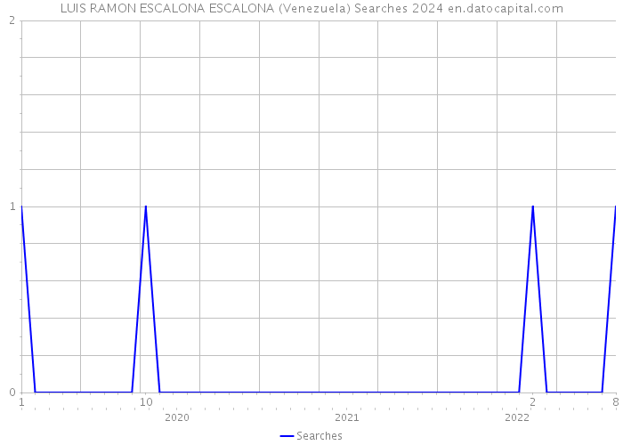 LUIS RAMON ESCALONA ESCALONA (Venezuela) Searches 2024 