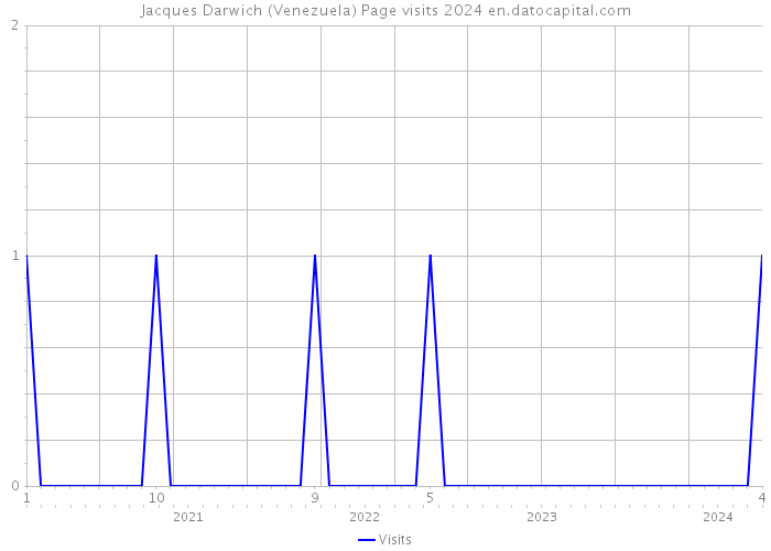 Jacques Darwich (Venezuela) Page visits 2024 