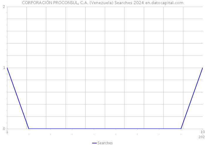 CORPORACIÓN PROCONSUL, C.A. (Venezuela) Searches 2024 