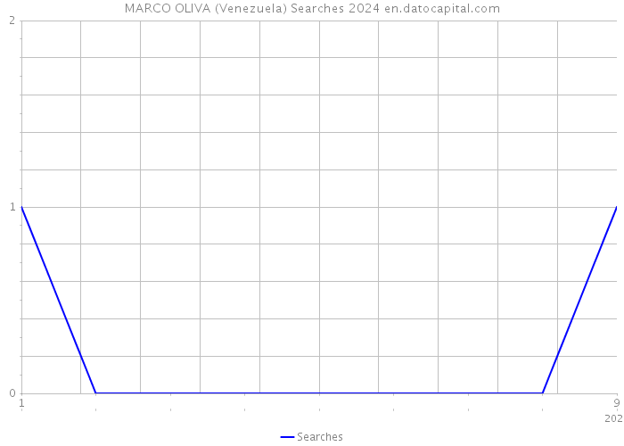 MARCO OLIVA (Venezuela) Searches 2024 
