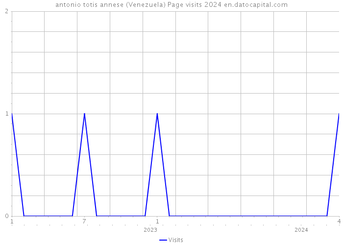 antonio totis annese (Venezuela) Page visits 2024 