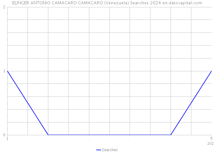 ELINGER ANTONIO CAMACARO CAMACARO (Venezuela) Searches 2024 