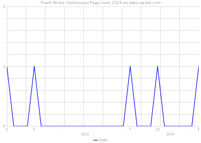 Frank Miche (Venezuela) Page visits 2024 