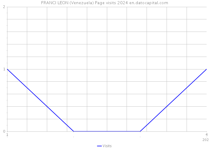FRANCI LEON (Venezuela) Page visits 2024 
