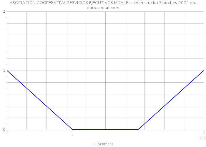 ASOCIACION COOPERATIVA SERVICIOS EJECUTIVOS MDA, R.L. (Venezuela) Searches 2024 