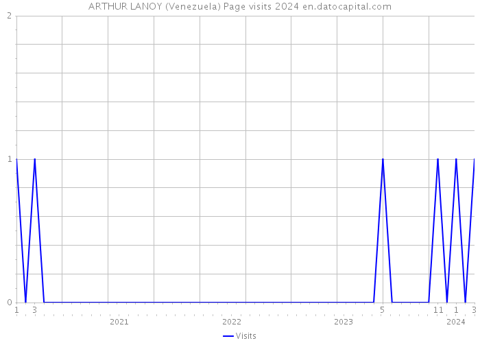 ARTHUR LANOY (Venezuela) Page visits 2024 