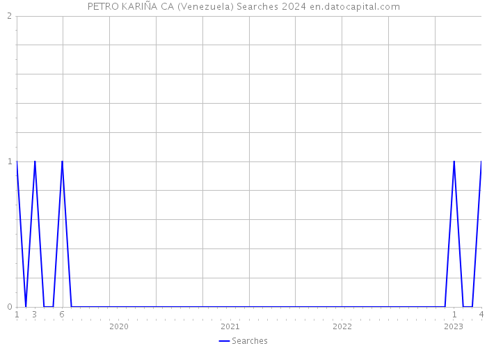 PETRO KARIÑA CA (Venezuela) Searches 2024 