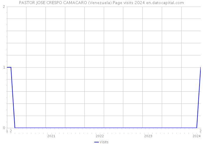 PASTOR JOSE CRESPO CAMACARO (Venezuela) Page visits 2024 