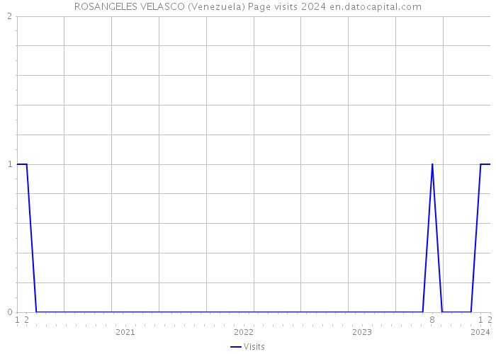 ROSANGELES VELASCO (Venezuela) Page visits 2024 
