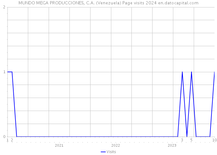 MUNDO MEGA PRODUCCIONES, C.A. (Venezuela) Page visits 2024 