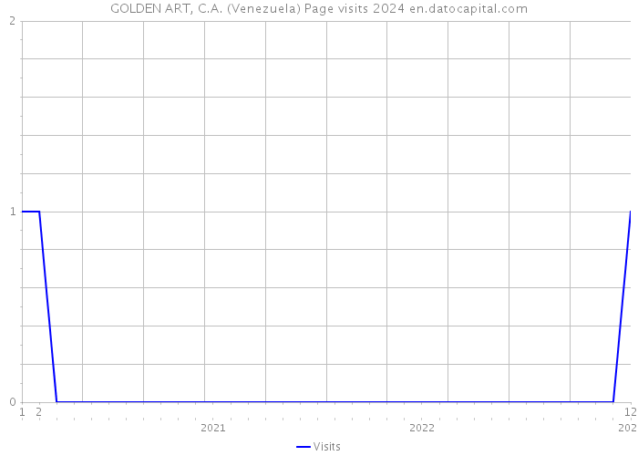 GOLDEN ART, C.A. (Venezuela) Page visits 2024 