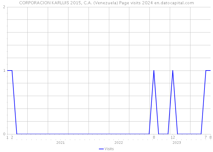 CORPORACION KARLUIS 2015, C.A. (Venezuela) Page visits 2024 
