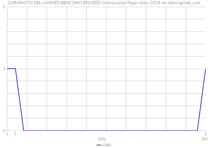 COROMOTO DEL CARMEN BENCOMO BRICEÑO (Venezuela) Page visits 2024 