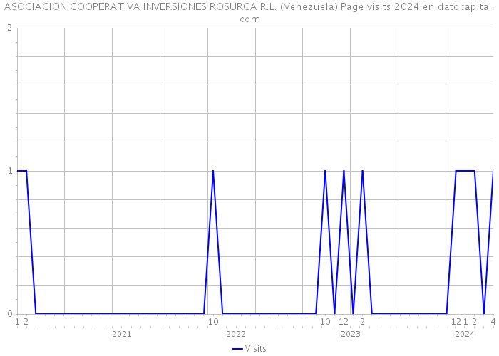 ASOCIACION COOPERATIVA INVERSIONES ROSURCA R.L. (Venezuela) Page visits 2024 