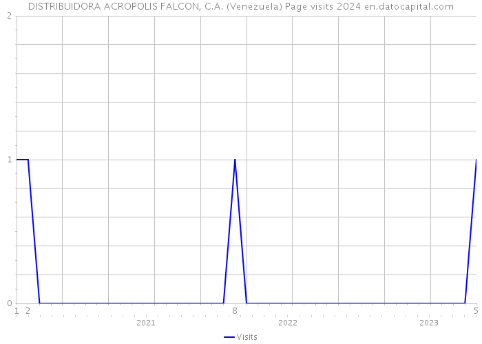 DISTRIBUIDORA ACROPOLIS FALCON, C.A. (Venezuela) Page visits 2024 