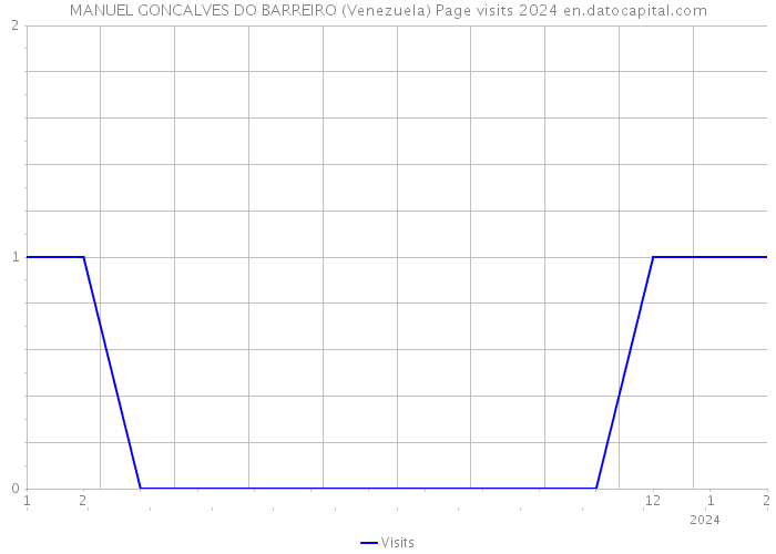 MANUEL GONCALVES DO BARREIRO (Venezuela) Page visits 2024 