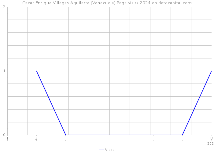 Oscar Enrique Villegas Aguilarte (Venezuela) Page visits 2024 