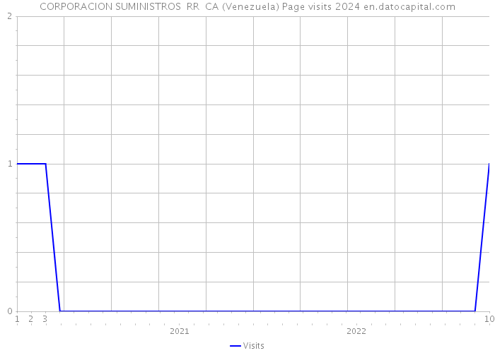CORPORACION SUMINISTROS RR CA (Venezuela) Page visits 2024 