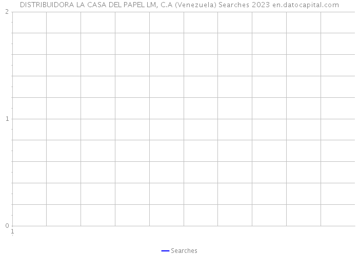 DISTRIBUIDORA LA CASA DEL PAPEL LM, C.A (Venezuela) Searches 2023 