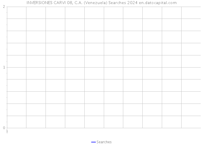 INVERSIONES CARVI 08, C.A. (Venezuela) Searches 2024 