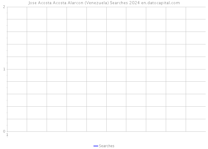 Jose Acosta Acosta Alarcon (Venezuela) Searches 2024 