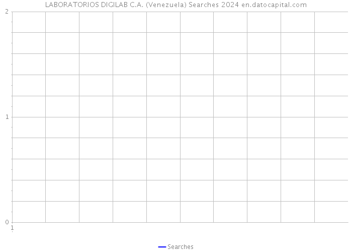 LABORATORIOS DIGILAB C.A. (Venezuela) Searches 2024 
