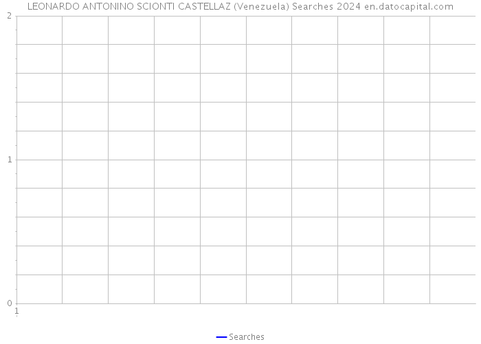 LEONARDO ANTONINO SCIONTI CASTELLAZ (Venezuela) Searches 2024 