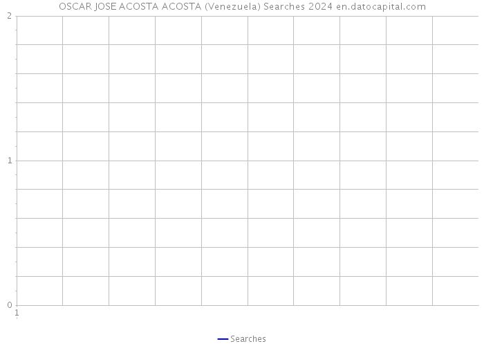 OSCAR JOSE ACOSTA ACOSTA (Venezuela) Searches 2024 