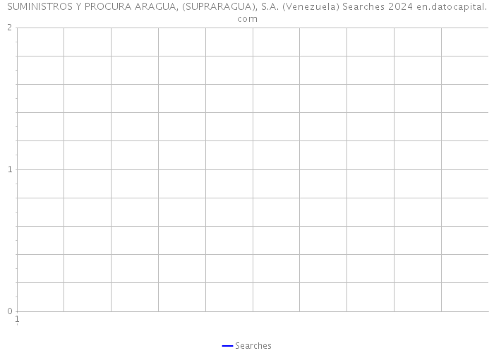 SUMINISTROS Y PROCURA ARAGUA, (SUPRARAGUA), S.A. (Venezuela) Searches 2024 
