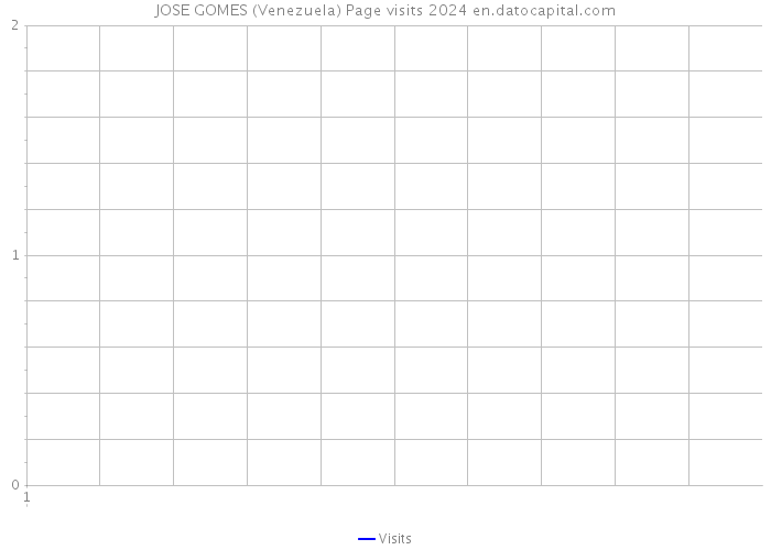 JOSE GOMES (Venezuela) Page visits 2024 