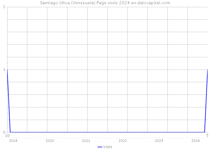 Santiago Ulloa (Venezuela) Page visits 2024 