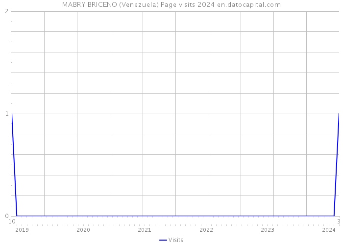 MABRY BRICENO (Venezuela) Page visits 2024 