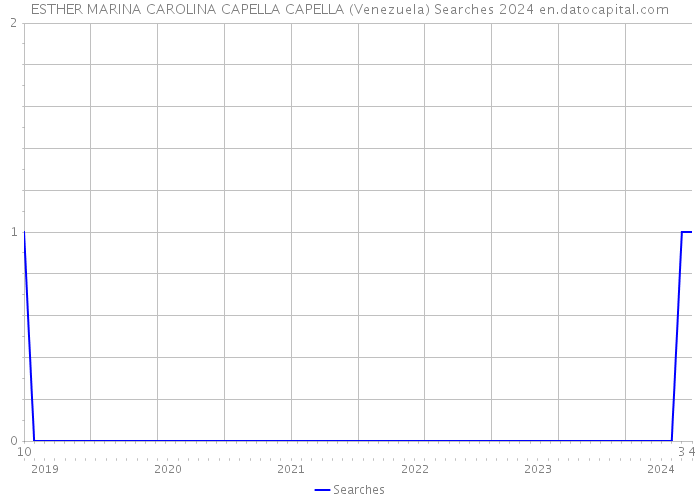 ESTHER MARINA CAROLINA CAPELLA CAPELLA (Venezuela) Searches 2024 