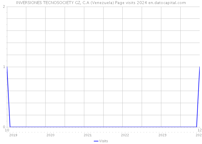 INVERSIONES TECNOSOCIETY GZ, C.A (Venezuela) Page visits 2024 