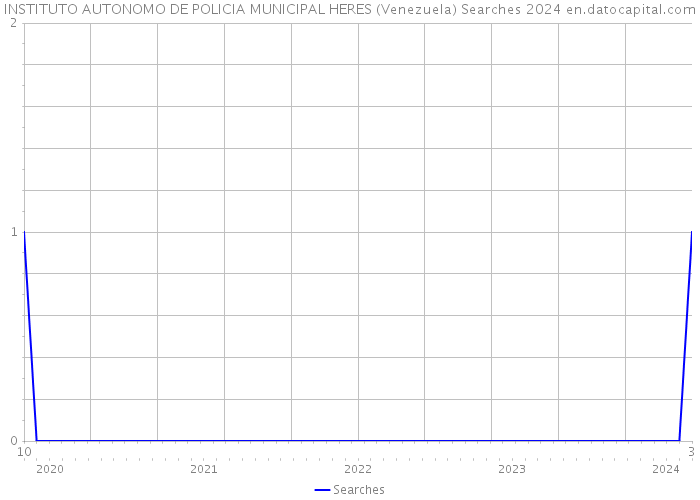 INSTITUTO AUTONOMO DE POLICIA MUNICIPAL HERES (Venezuela) Searches 2024 
