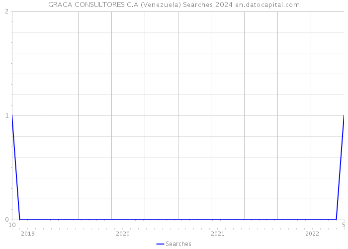 GRACA CONSULTORES C.A (Venezuela) Searches 2024 