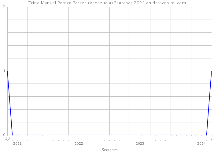 Trino Manuel Peraza Peraza (Venezuela) Searches 2024 