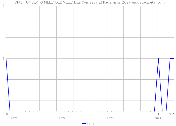 FIDIAS HUMBERTO MELENDEZ MELENDEZ (Venezuela) Page visits 2024 