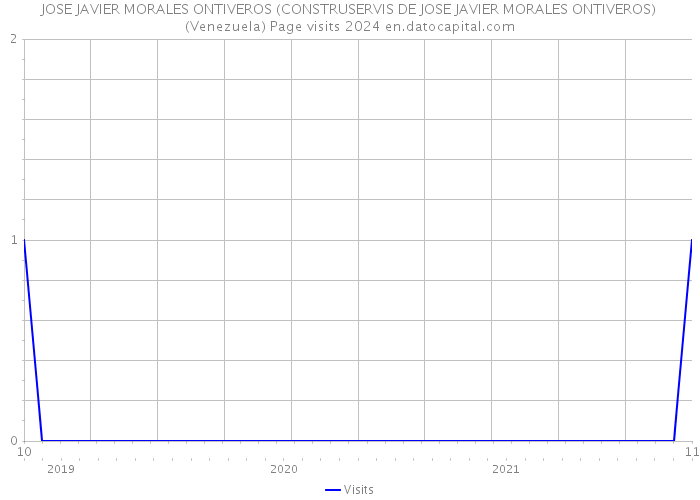 JOSE JAVIER MORALES ONTIVEROS (CONSTRUSERVIS DE JOSE JAVIER MORALES ONTIVEROS) (Venezuela) Page visits 2024 